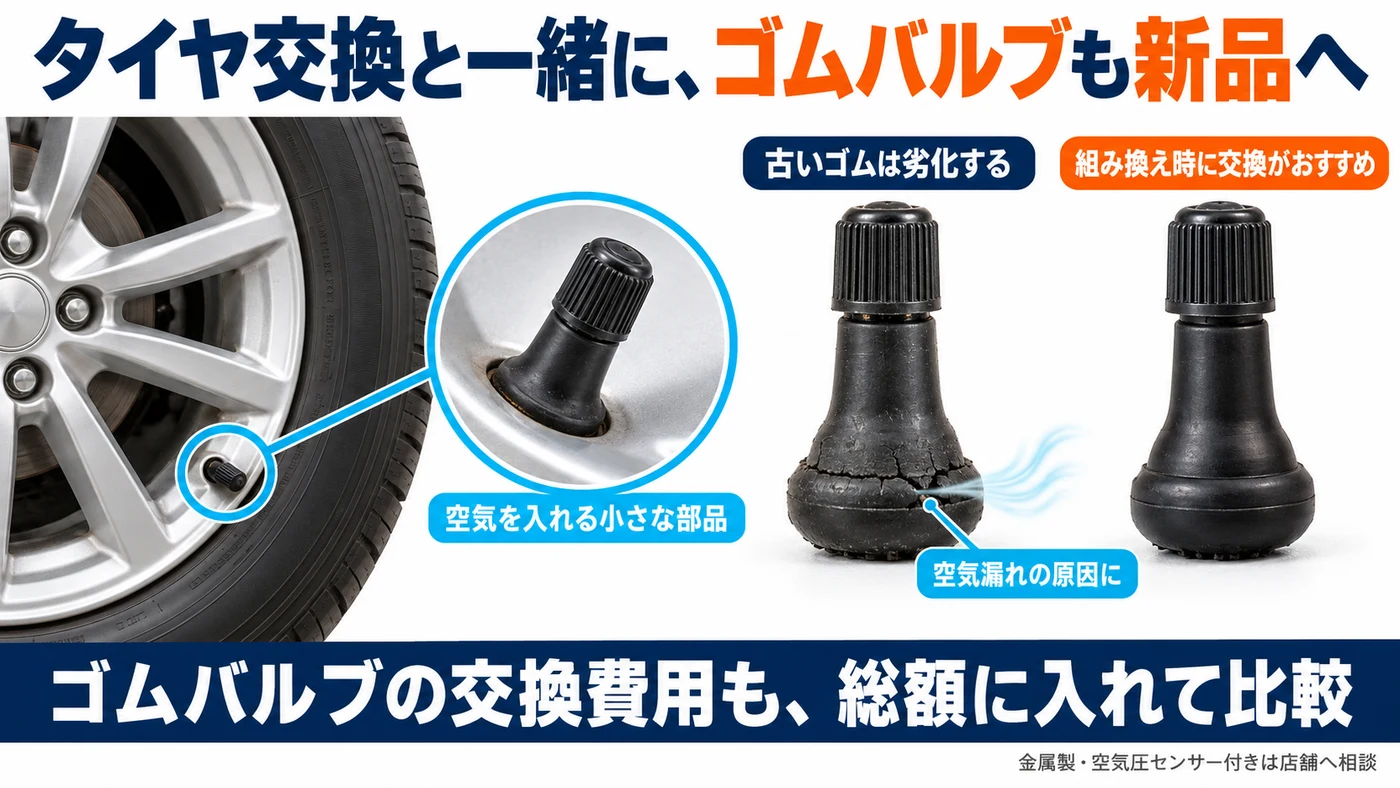 ホイールに取り付けられたゴムバルブの位置と、古いゴムのひび割れ・新品への交換を説明する図
