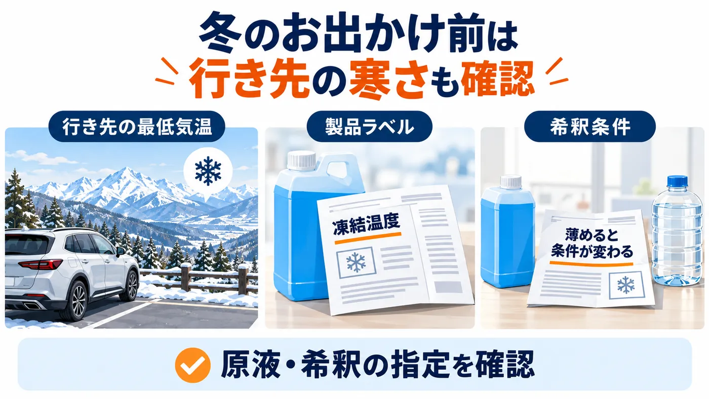 冬の行き先の寒さ、ウォッシャー液の凍結温度、希釈条件を確認する場面図