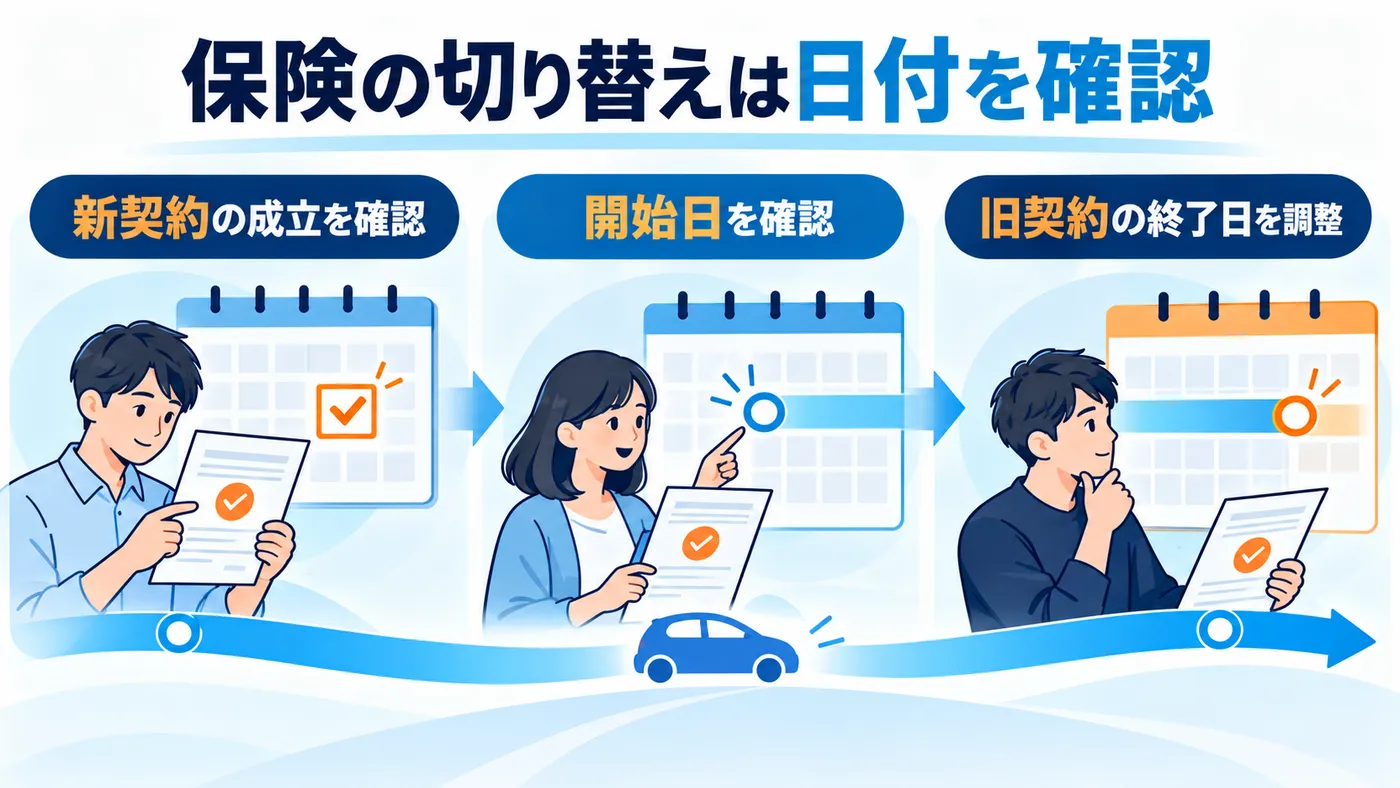 新しい契約の成立と開始日を確認してから旧契約の終了日を調整し、補償のない期間を作らないよう手続きします。