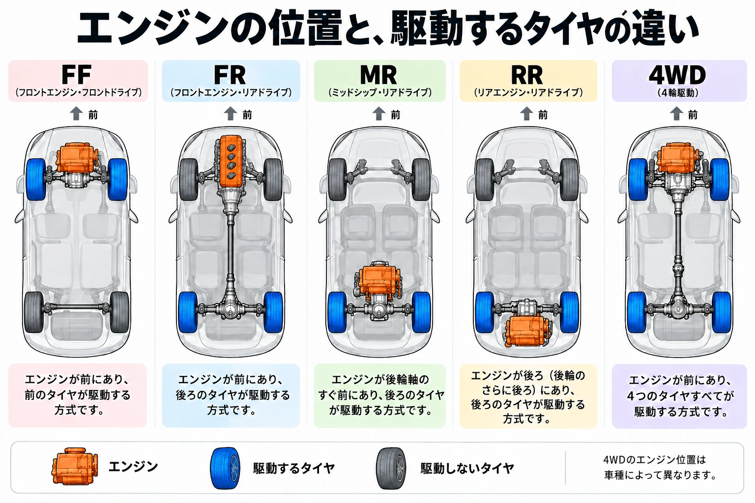 FF・FR・MR・RR・4WDのエンジン位置と駆動輪の比較