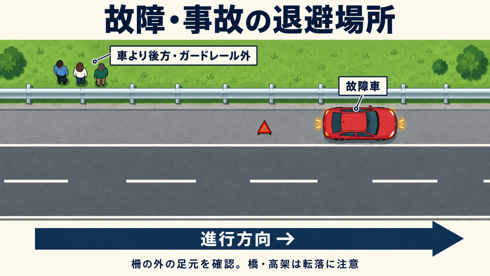 進行方向を右とした場合、故障車より左の後方で、足場を確認したガードレール外へ避難する位置関係