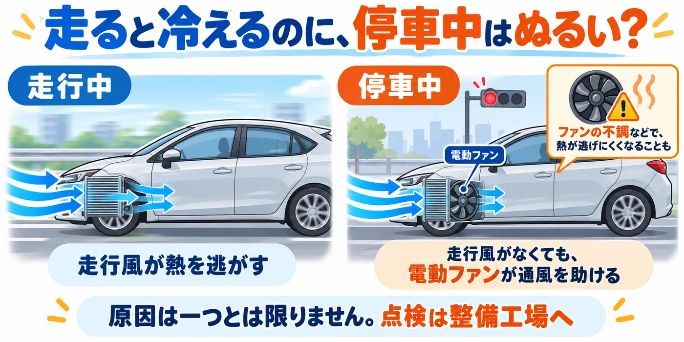 走行風と電動ファンによるエアコンの放熱を比べた説明図